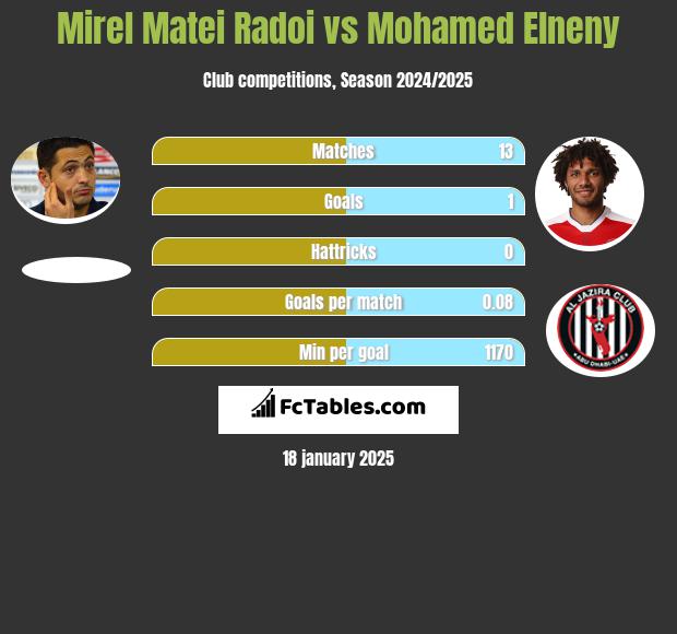 Mirel Matei Radoi vs Mohamed Elneny h2h player stats