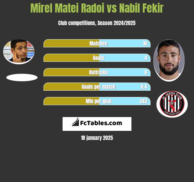 Mirel Matei Radoi vs Nabil Fekir h2h player stats