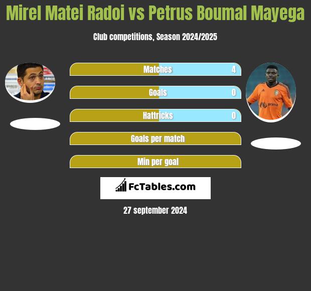 Mirel Matei Radoi vs Petrus Boumal Mayega h2h player stats