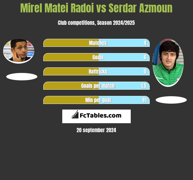 Mirel Matei Radoi vs Serdar Azmoun h2h player stats