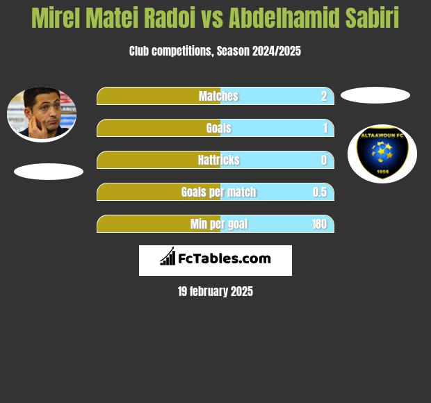 Mirel Matei Radoi vs Abdelhamid Sabiri h2h player stats