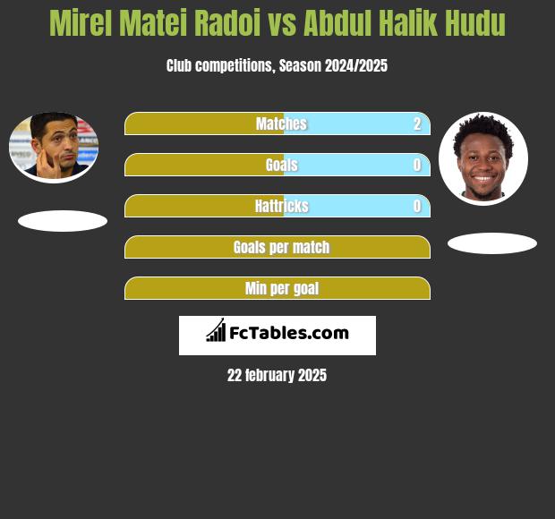 Mirel Matei Radoi vs Abdul Halik Hudu h2h player stats