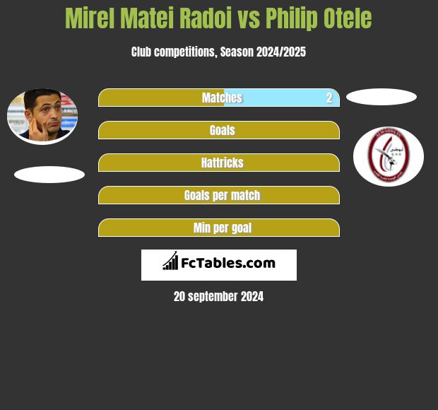 Mirel Matei Radoi vs Philip Otele h2h player stats