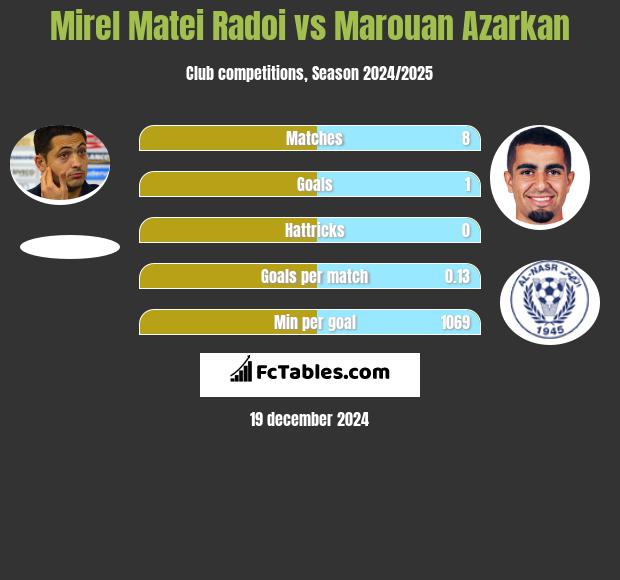 Mirel Matei Radoi vs Marouan Azarkan h2h player stats