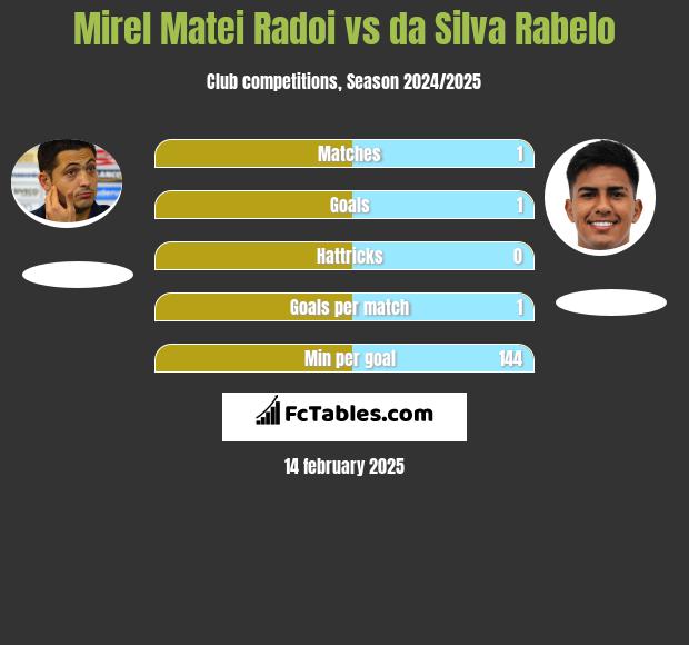 Mirel Matei Radoi vs da Silva Rabelo h2h player stats