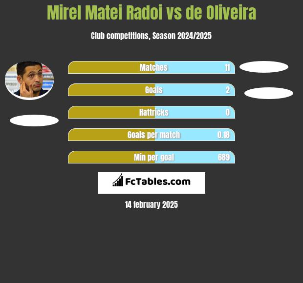 Mirel Matei Radoi vs de Oliveira h2h player stats