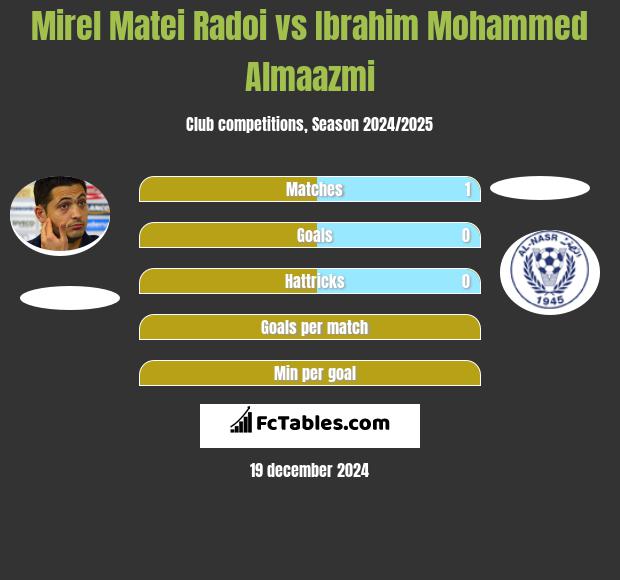 Mirel Matei Radoi vs Ibrahim Mohammed Almaazmi h2h player stats