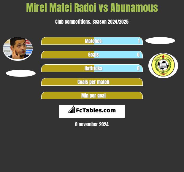 Mirel Matei Radoi vs Abunamous h2h player stats