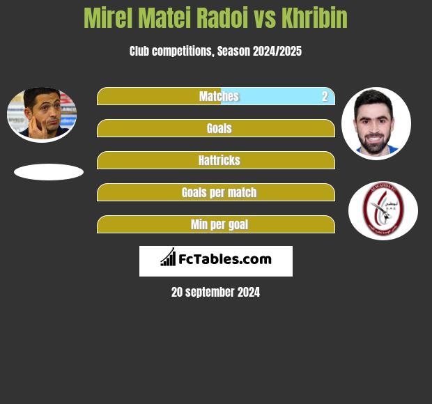 Mirel Matei Radoi vs Khribin h2h player stats