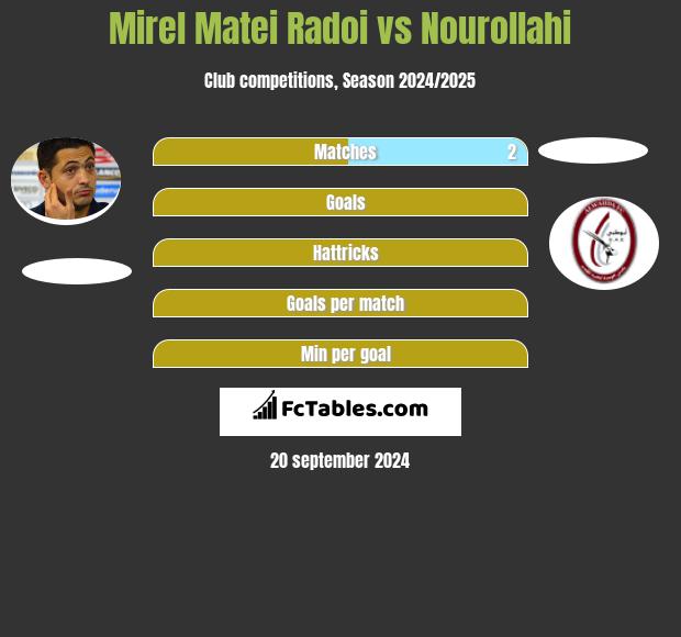 Mirel Matei Radoi vs Nourollahi h2h player stats