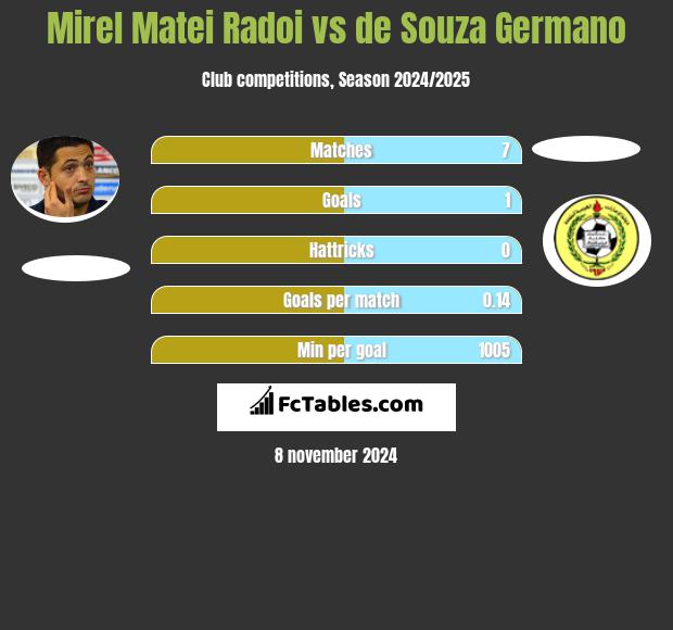 Mirel Matei Radoi vs de Souza Germano h2h player stats