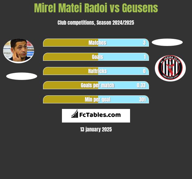 Mirel Matei Radoi vs Geusens h2h player stats