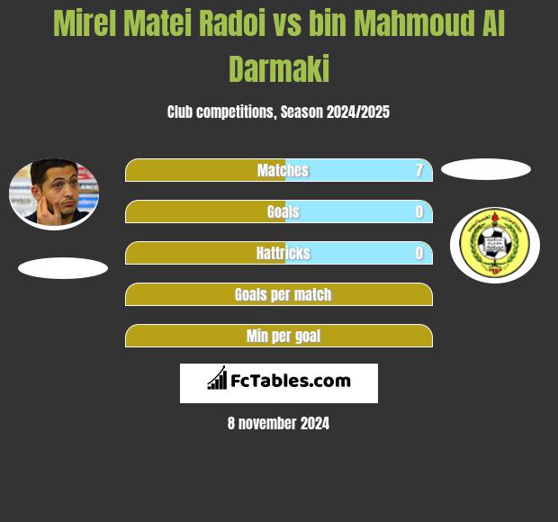 Mirel Matei Radoi vs bin Mahmoud Al Darmaki h2h player stats