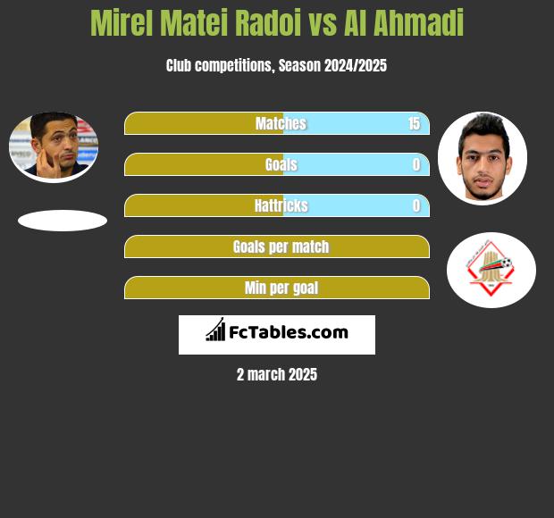 Mirel Matei Radoi vs Al Ahmadi h2h player stats