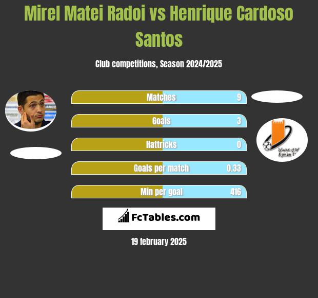 Mirel Matei Radoi vs Henrique Cardoso Santos h2h player stats