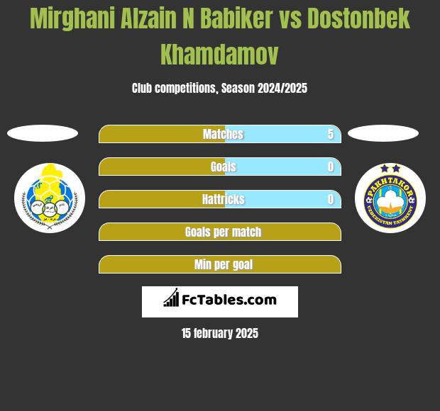 Mirghani Alzain N Babiker vs Dostonbek Khamdamov h2h player stats