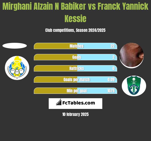 Mirghani Alzain N Babiker vs Franck Yannick Kessie h2h player stats