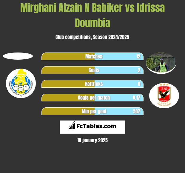 Mirghani Alzain N Babiker vs Idrissa Doumbia h2h player stats