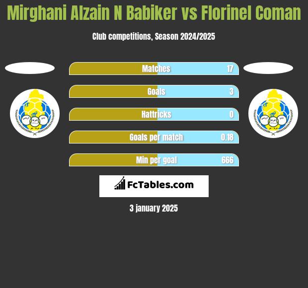 Mirghani Alzain N Babiker vs Florinel Coman h2h player stats