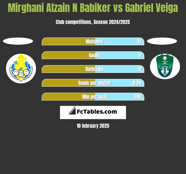 Mirghani Alzain N Babiker vs Gabriel Veiga h2h player stats