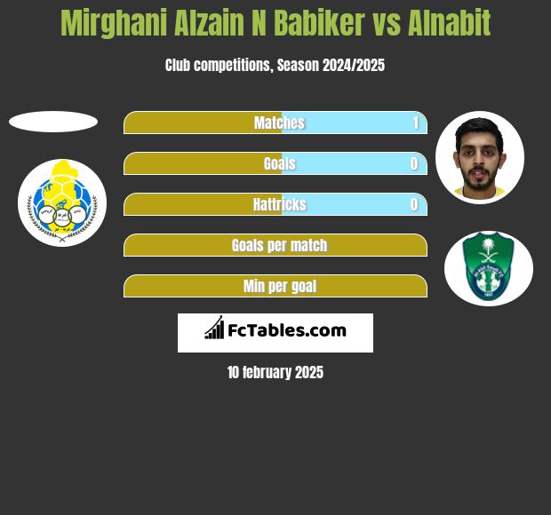 Mirghani Alzain N Babiker vs Alnabit h2h player stats