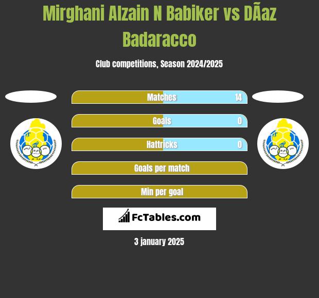 Mirghani Alzain N Babiker vs DÃ­az Badaracco h2h player stats