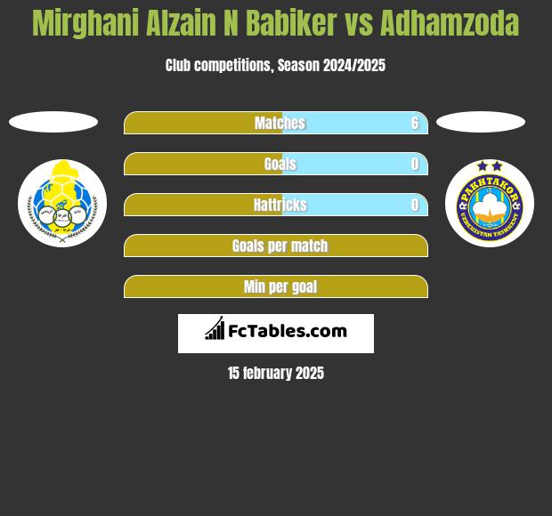 Mirghani Alzain N Babiker vs Adhamzoda h2h player stats