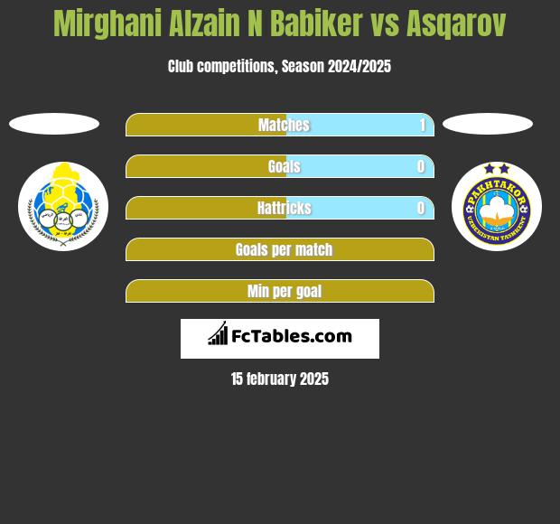 Mirghani Alzain N Babiker vs Asqarov h2h player stats