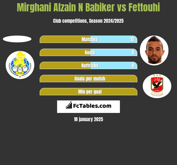 Mirghani Alzain N Babiker vs Fettouhi h2h player stats