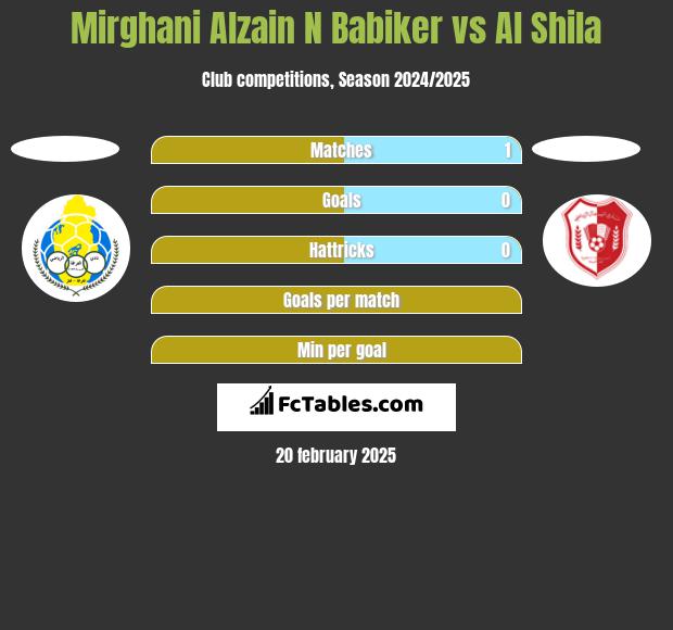 Mirghani Alzain N Babiker vs Al Shila h2h player stats