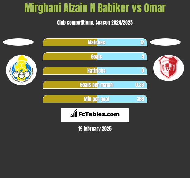 Mirghani Alzain N Babiker vs Omar h2h player stats