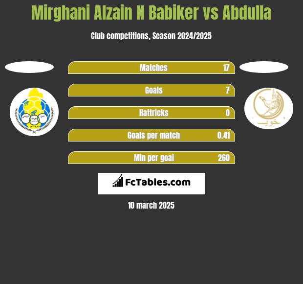 Mirghani Alzain N Babiker vs Abdulla h2h player stats