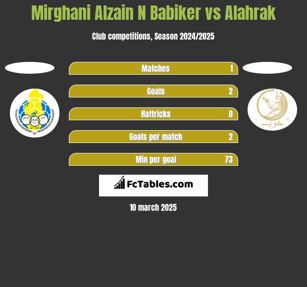 Mirghani Alzain N Babiker vs Alahrak h2h player stats