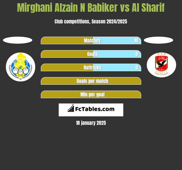 Mirghani Alzain N Babiker vs Al Sharif h2h player stats