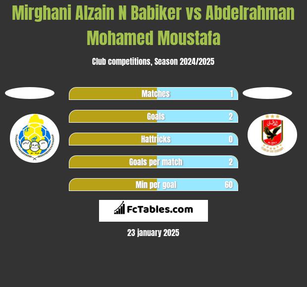 Mirghani Alzain N Babiker vs Abdelrahman Mohamed Moustafa h2h player stats