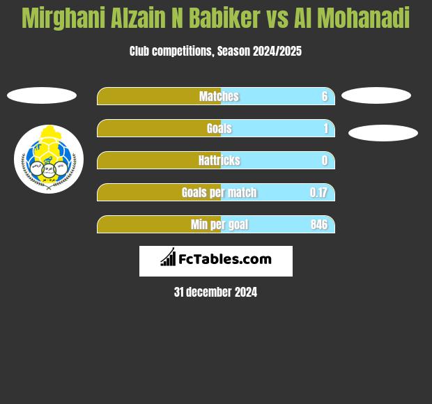 Mirghani Alzain N Babiker vs Al Mohanadi h2h player stats