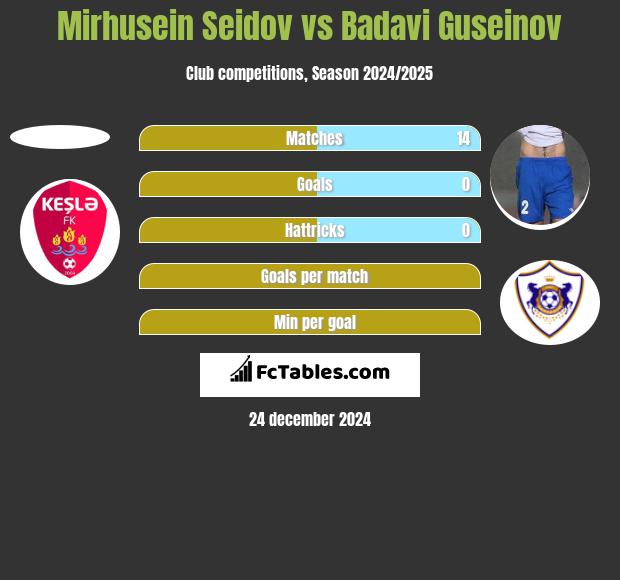 Mirhusein Seidov vs Badavi Guseinov h2h player stats