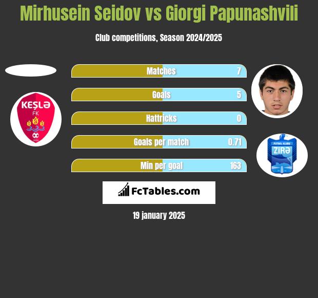 Mirhusein Seidov vs Giorgi Papunaszwili h2h player stats