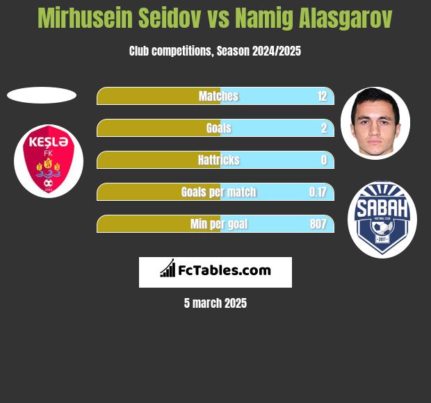 Mirhusein Seidov vs Namig Alasgarov h2h player stats