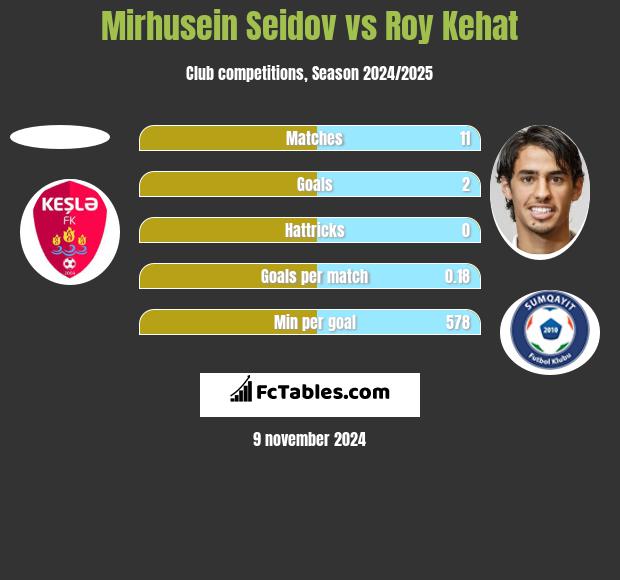 Mirhusein Seidov vs Roy Kehat h2h player stats