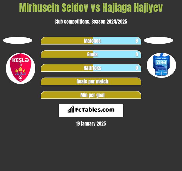 Mirhusein Seidov vs Hajiaga Hajiyev h2h player stats