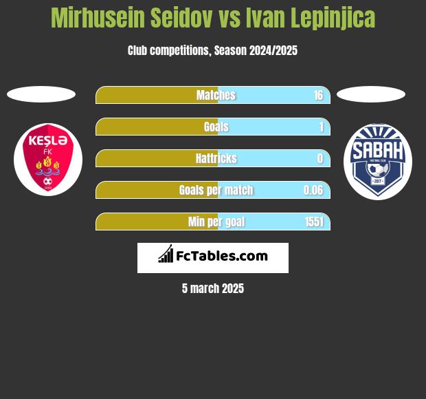 Mirhusein Seidov vs Ivan Lepinjica h2h player stats