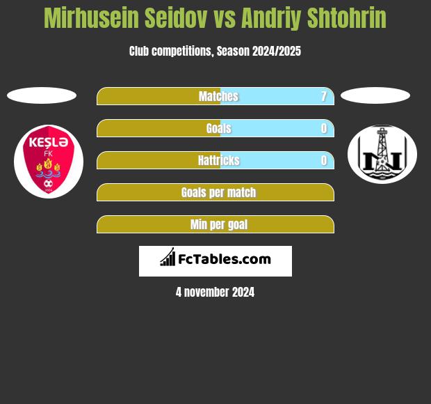 Mirhusein Seidov vs Andriy Shtohrin h2h player stats