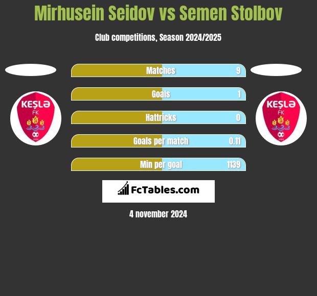 Mirhusein Seidov vs Semen Stolbov h2h player stats