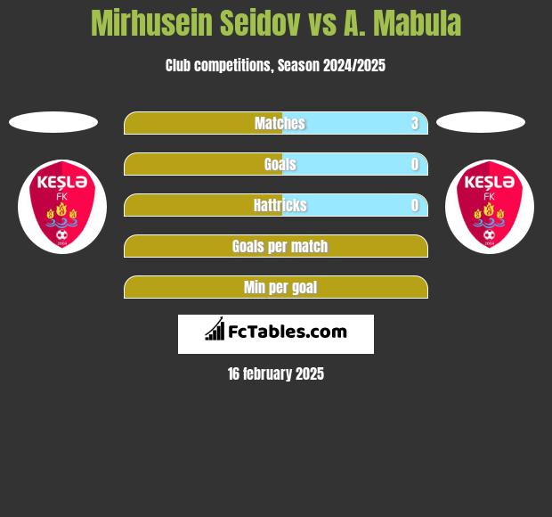 Mirhusein Seidov vs A. Mabula h2h player stats