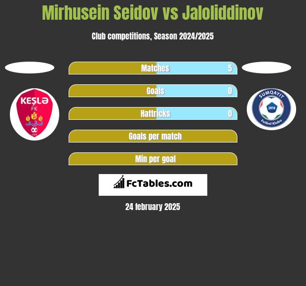 Mirhusein Seidov vs Jaloliddinov h2h player stats