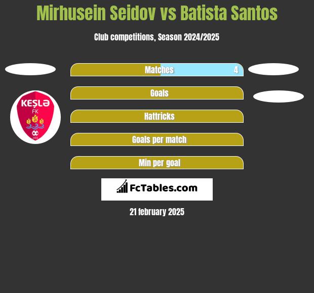 Mirhusein Seidov vs Batista Santos h2h player stats