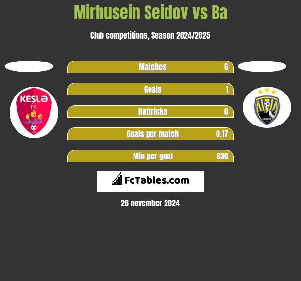 Mirhusein Seidov vs Ba h2h player stats