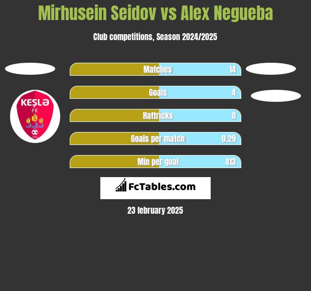 Mirhusein Seidov vs Alex Negueba h2h player stats