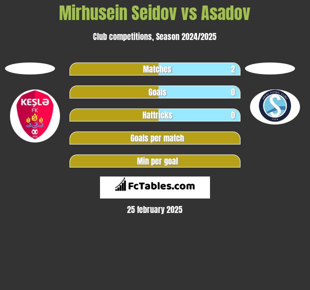 Mirhusein Seidov vs Asadov h2h player stats